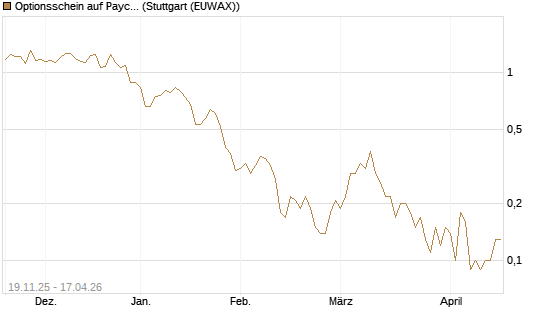 Optionsschein auf Paycom Software [Goldman Sachs Bank Europe SE] Chart
