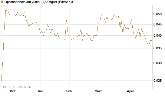 Optionsschein auf Altria Group [Goldman Sachs Bank Europe SE] Chart