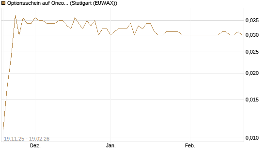 Optionsschein auf Oneok [Goldman Sachs Bank Europe SE] Chart