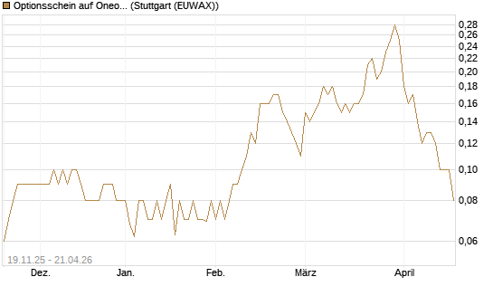 Optionsschein auf Oneok [Goldman Sachs Bank Europe SE] Chart