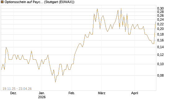 Optionsschein auf Paychex [Goldman Sachs Bank Europe SE] Chart