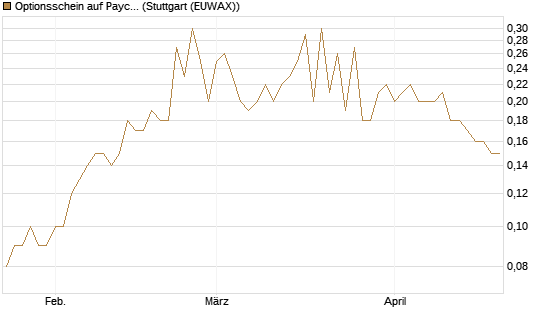 Optionsschein auf Paychex [Goldman Sachs Bank Europe SE] Chart