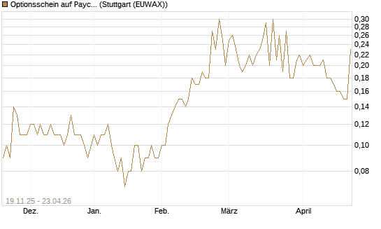 Optionsschein auf Paychex [Goldman Sachs Bank Europe SE] Chart