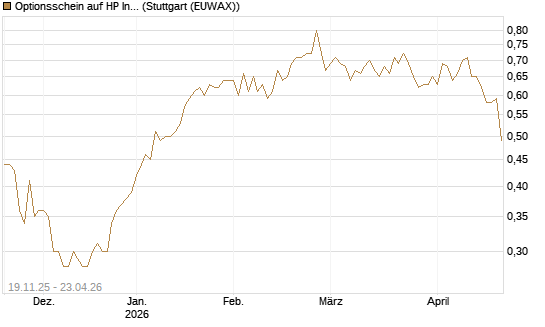 Optionsschein auf HP Inc [Goldman Sachs Bank Europe SE] Chart