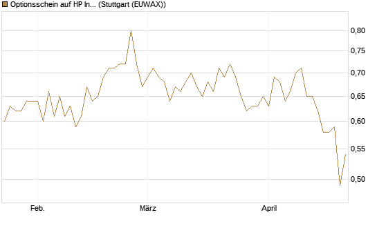 Optionsschein auf HP Inc [Goldman Sachs Bank Europe SE] Chart