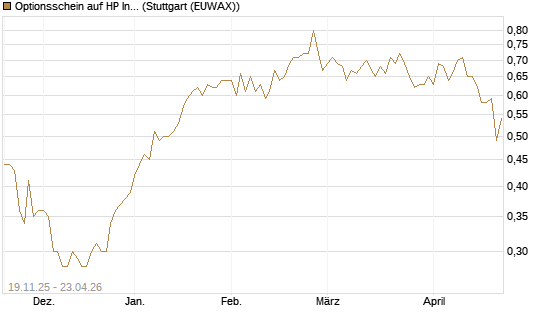 Optionsschein auf HP Inc [Goldman Sachs Bank Europe SE] Chart