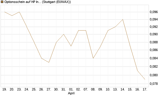 Optionsschein auf HP Inc [Goldman Sachs Bank Europe SE] Chart