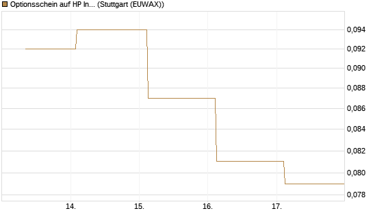 Optionsschein auf HP Inc [Goldman Sachs Bank Europe SE] Chart