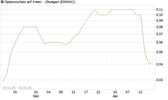 Optionsschein auf Freenet [Goldman Sachs Bank Europe SE] Chart