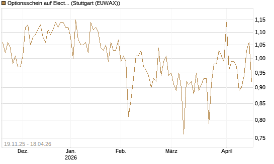 Optionsschein auf Electronic Arts [Goldman Sachs Bank Europe SE] Chart