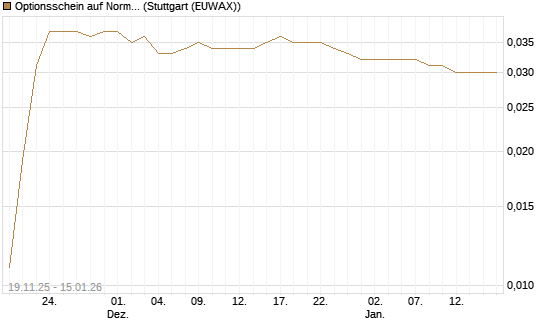 Optionsschein auf Norma Group [Goldman Sachs Bank Europe SE] Chart