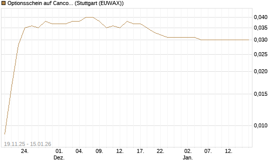 Optionsschein auf Cancom [Goldman Sachs Bank Europe SE] Chart
