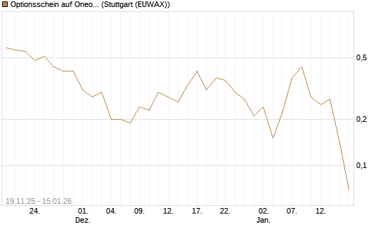Optionsschein auf Oneok [Goldman Sachs Bank Europe SE] Chart