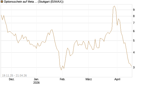 Optionsschein auf Meta Platforms [Goldman Sachs Bank Europe SE] Chart