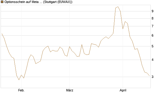Optionsschein auf Meta Platforms [Goldman Sachs Bank Europe SE] Chart