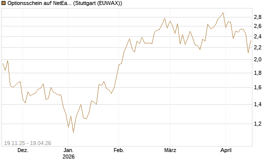 Optionsschein auf NetEase ADR [Goldman Sachs Bank Europe SE] Chart