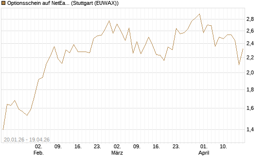 Optionsschein auf NetEase ADR [Goldman Sachs Bank Europe SE] Chart