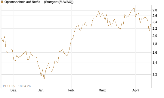 Optionsschein auf NetEase ADR [Goldman Sachs Bank Europe SE] Chart