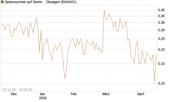 Optionsschein auf Domino's Pizza [Goldman Sachs Bank Europe SE] Chart