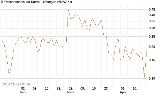Optionsschein auf Domino's Pizza [Goldman Sachs Bank Europe SE] Chart