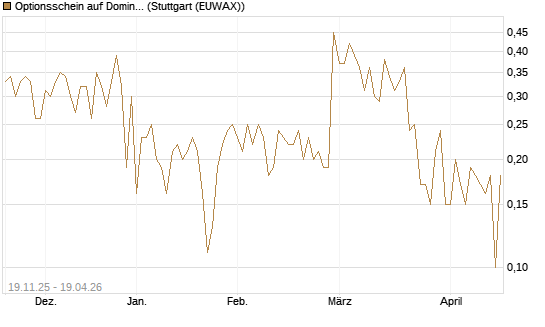 Optionsschein auf Domino's Pizza [Goldman Sachs Bank Europe SE] Chart
