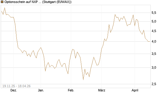Optionsschein auf NXP Semiconductors N.V. [Goldman Sachs Bank Europe SE] Chart