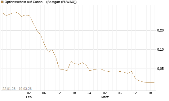 Optionsschein auf Cancom [Goldman Sachs Bank Europe SE] Chart