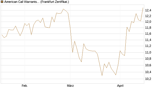 American Call Warrants 433 auf Invesco EU ST 50 UCITS ETF Acc [ING Markets] Chart
