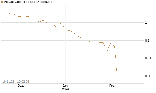Put auf Gold [Société Générale Effekten GmbH] Chart