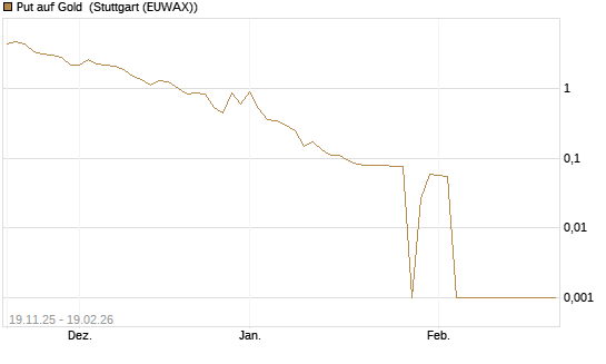 Put auf Gold [Société Générale Effekten GmbH] Chart