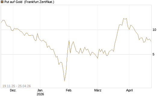 Put auf Gold [Société Générale Effekten GmbH] Chart
