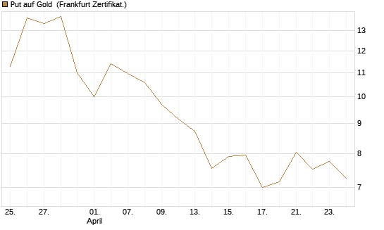 Put auf Gold [Société Générale Effekten GmbH] Chart