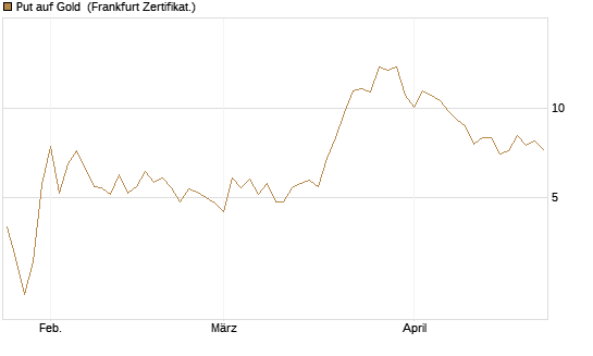 Put auf Gold [Société Générale Effekten GmbH] Chart