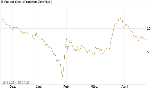 Put auf Gold [Société Générale Effekten GmbH] Chart