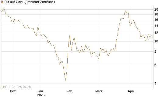 Put auf Gold [Société Générale Effekten GmbH] Chart