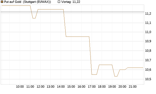 Put auf Gold [Société Générale Effekten GmbH] Chart