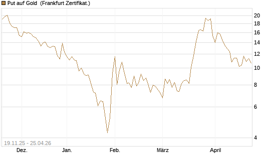 Put auf Gold [Société Générale Effekten GmbH] Chart