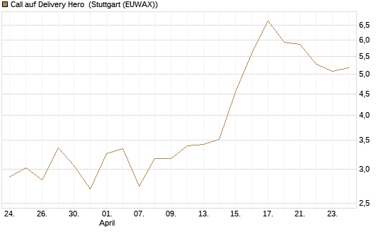 Call auf Delivery Hero [UniCredit Bank GmbH] Chart