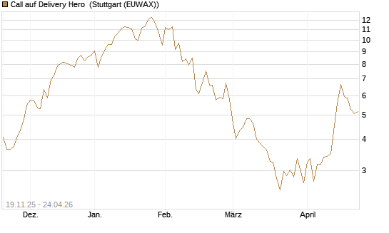 Call auf Delivery Hero [UniCredit Bank GmbH] Chart