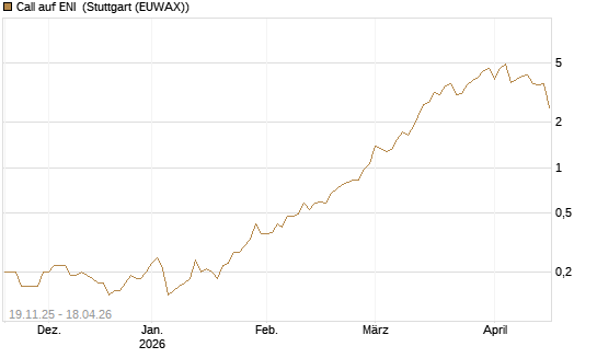 Call auf ENI [UniCredit Bank GmbH] Chart