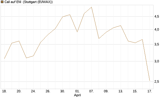 Call auf ENI [UniCredit Bank GmbH] Chart