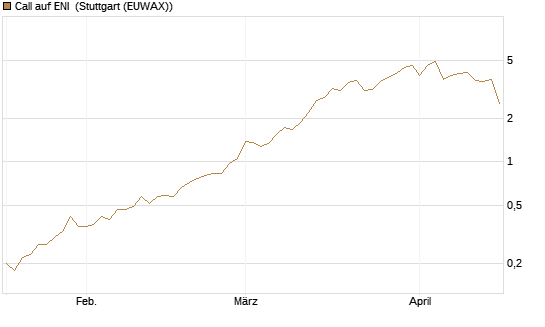 Call auf ENI [UniCredit Bank GmbH] Chart