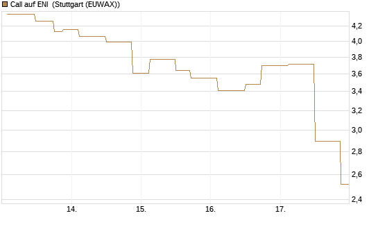 Call auf ENI [UniCredit Bank GmbH] Chart