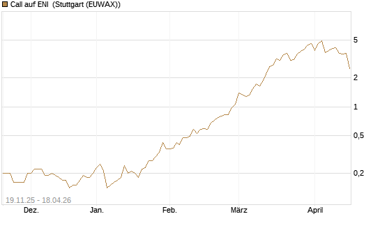 Call auf ENI [UniCredit Bank GmbH] Chart
