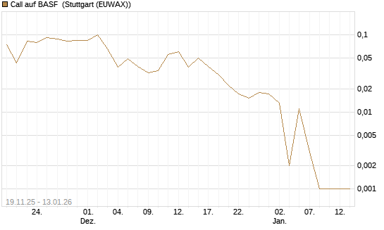 Call auf BASF [UniCredit Bank GmbH] Chart