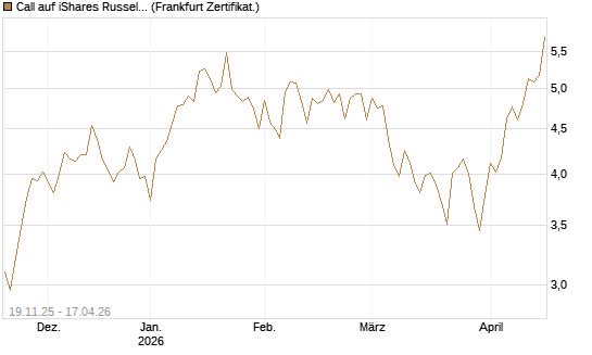 Call auf iShares Russel 2000 ETF [Vontobel] Chart
