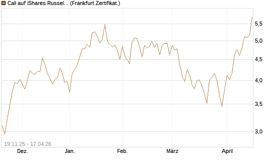 Call auf iShares Russel 2000 ETF [Vontobel] Chart