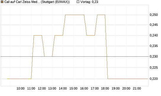 Call auf Carl Zeiss Meditec [HSBC Trinkaus & Burkhardt GmbH] Chart