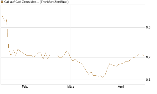 Call auf Carl Zeiss Meditec [HSBC Trinkaus & Burkhardt GmbH] Chart