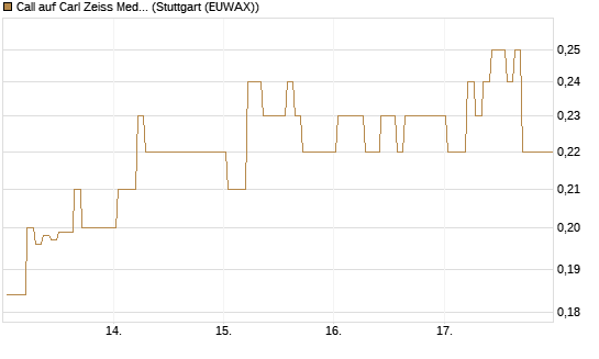 Call auf Carl Zeiss Meditec [HSBC Trinkaus & Burkhardt GmbH] Chart